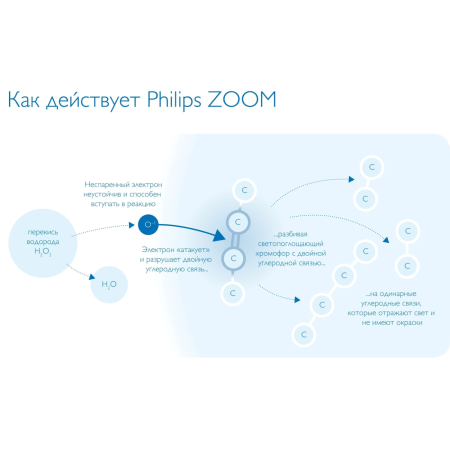 Клиническое отбеливание Zoom на 2 пациента (включая 2 геля) БЕЗ ДОМАШНЕГО ОТБЕЛИВАНИЯ